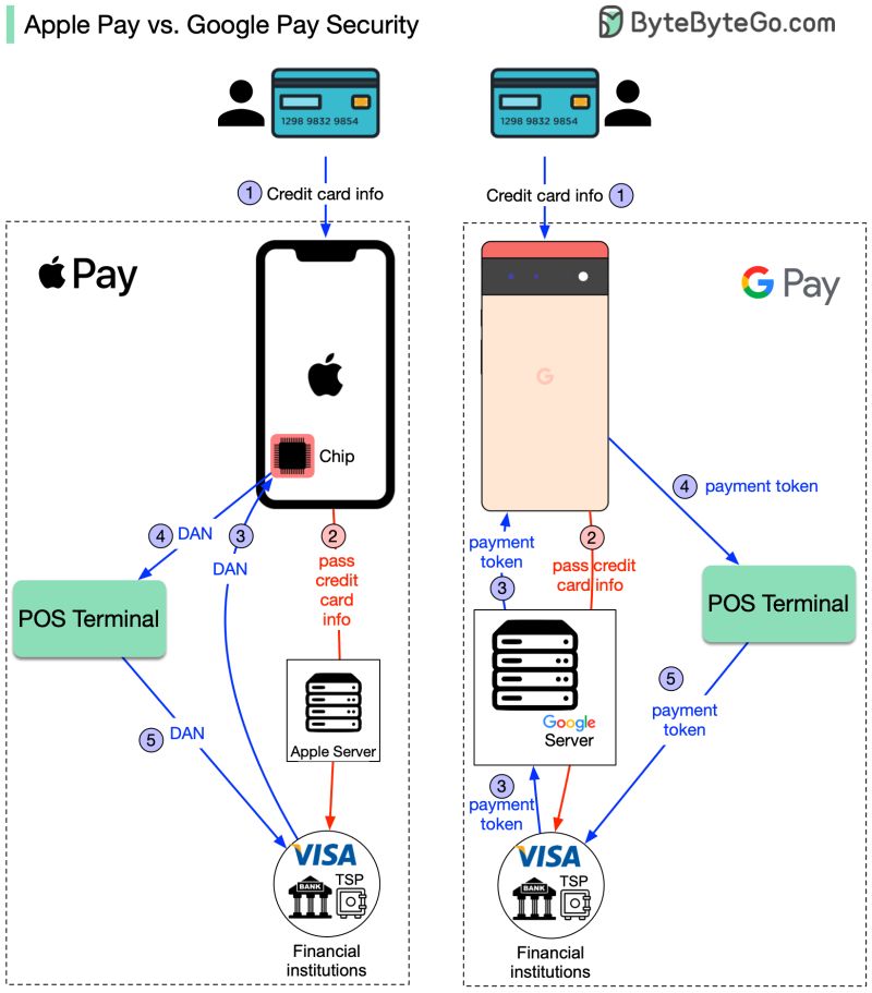 Apple pay vs. Google pay diagram: which is more secure?